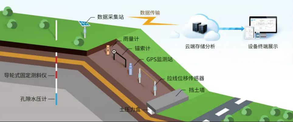 邊坡監(jiān)測(cè)系統(tǒng)有哪些優(yōu)勢(shì)？