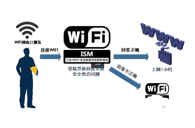 智慧工地WIFI安全教育系統(tǒng)是做什么的？針對人群有哪些？