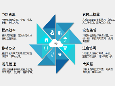 工地為什么要用智慧工地系統(tǒng)？知行華智