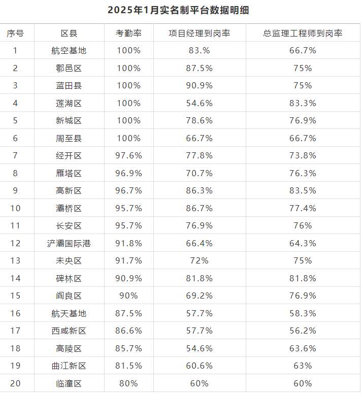 西安市住建局通報(bào)1月份建設(shè)項(xiàng)目實(shí)名制管理工作開(kāi)展情況