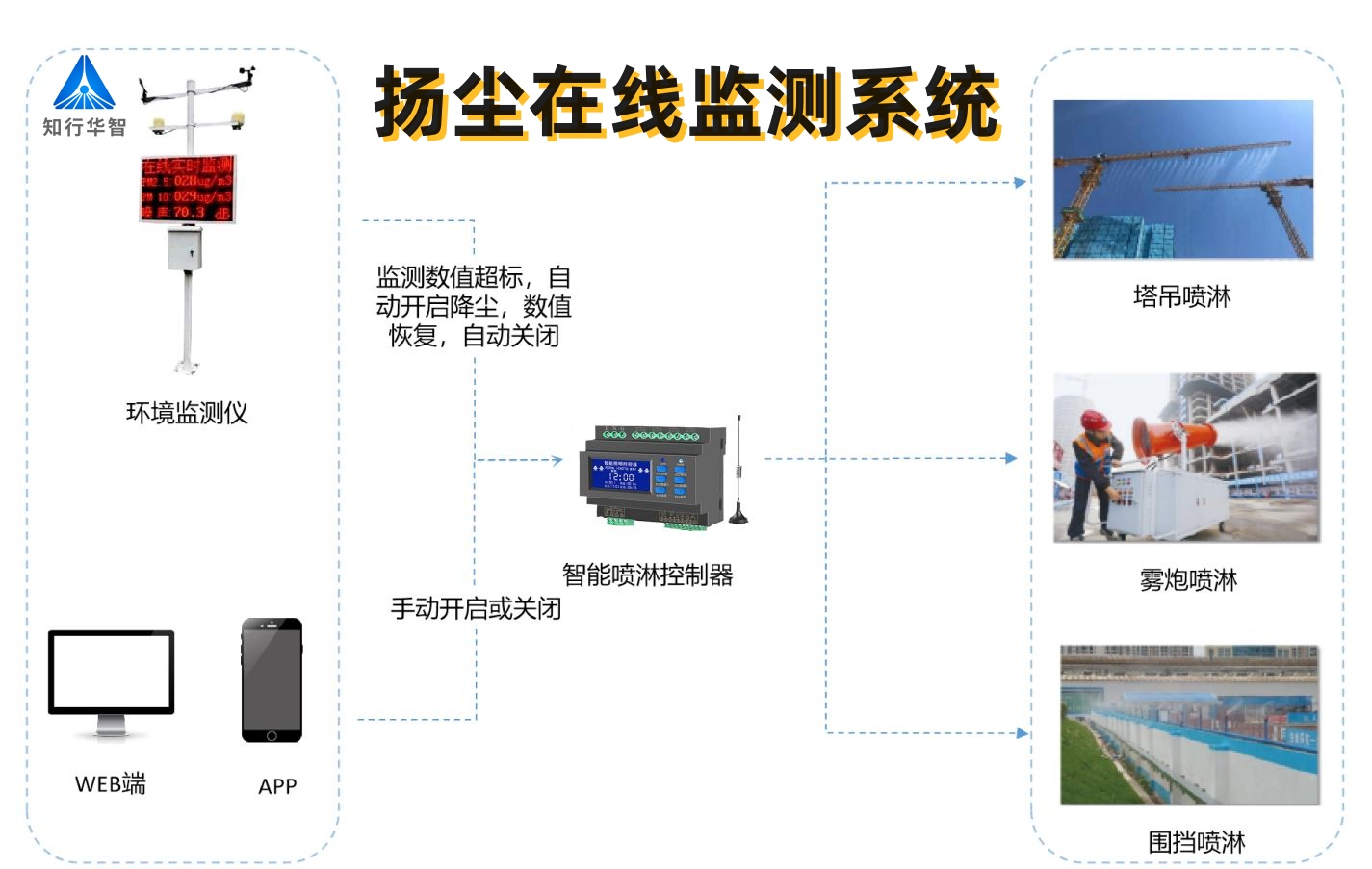 實(shí)時(shí)揚(yáng)塵監(jiān)測系統(tǒng)數(shù)據(jù)平臺(tái)有什么功能？哪家能做？