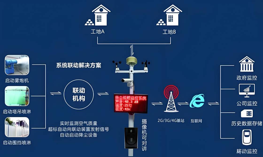 工地揚塵在線監(jiān)測系統(tǒng)：智慧工地不可或缺的“環(huán)保衛(wèi)士”