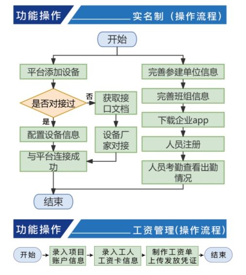 勞務(wù)實(shí)名制管理系統(tǒng)對(duì)建筑企業(yè)的好處竟這么多！